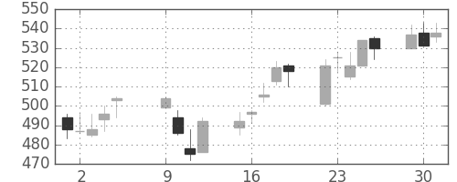 松井の日足チャート(2012年10月)