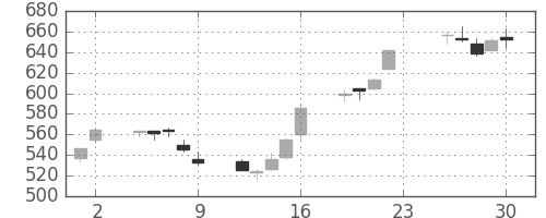 松井の日足チャート(2012年11月)