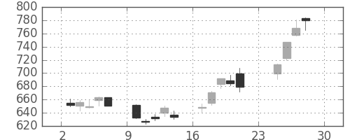 松井の日足チャート(2012年12月)