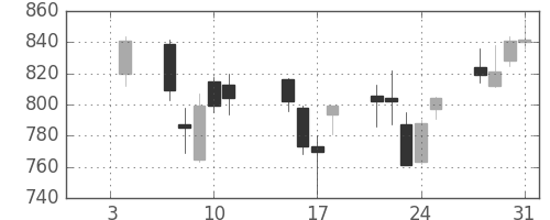 松井の日足チャート(2013年1月)
