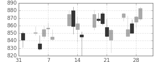 松井の日足チャート(2013年2月)