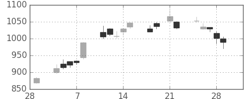 松井の日足チャート(2013年3月)