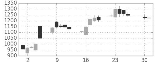 松井の日足チャート(2013年4月)