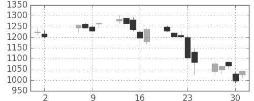 松井の日足チャート(2013年5月)