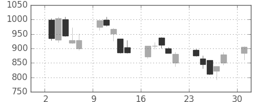 松井の日足チャート(2013年6月)