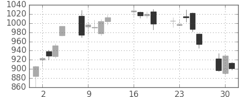 松井の日足チャート(2013年7月)