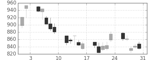 松井の日足チャート(2013年8月)