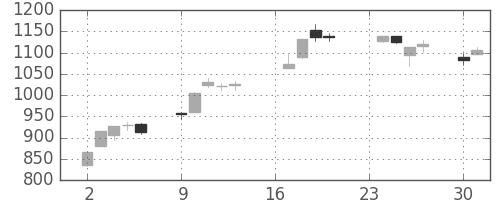 松井の日足チャート(2013年9月)