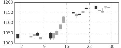 松井の日足チャート(2013年11月)