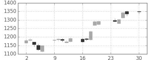 松井の日足チャート(2013年12月)