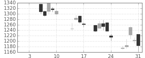 松井の日足チャート(2014年1月)