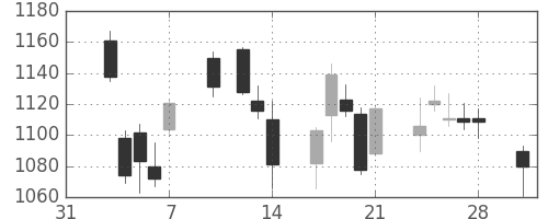 松井の日足チャート(2014年2月)