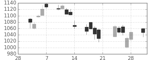 松井の日足チャート(2014年3月)