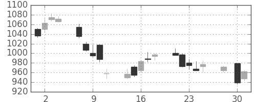 松井の日足チャート(2014年4月)