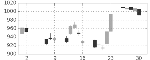松井の日足チャート(2014年5月)