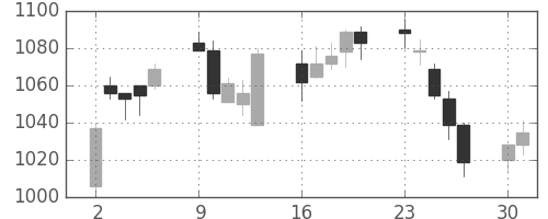 松井の日足チャート(2014年6月)