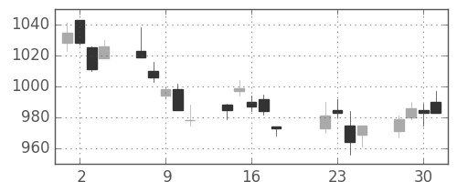 松井の日足チャート(2014年7月)