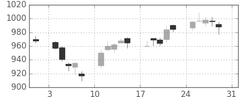 松井の日足チャート(2014年8月)