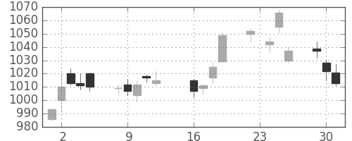 松井の日足チャート(2014年9月)