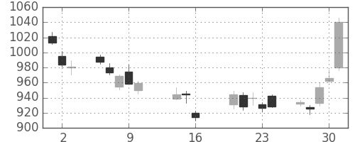 松井の日足チャート(2014年10月)
