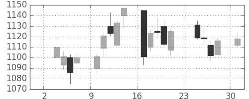 松井の日足チャート(2014年11月)