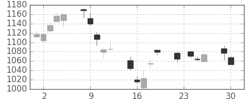 松井の日足チャート(2014年12月)