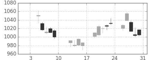 松井の日足チャート(2015年1月)