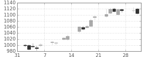 松井の日足チャート(2015年2月)