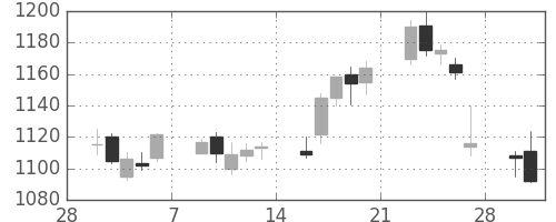 松井の日足チャート(2015年3月)