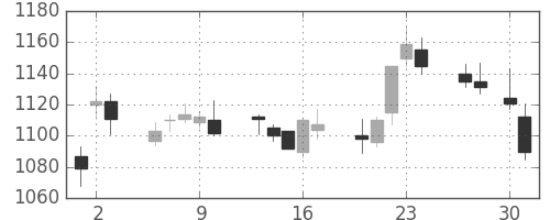 松井の日足チャート(2015年4月)