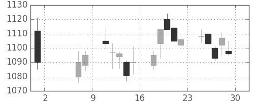 松井の日足チャート(2015年5月)