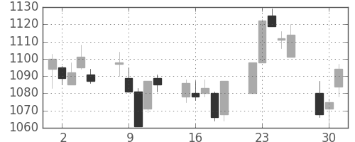 松井の日足チャート(2015年6月)