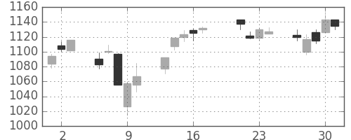 松井の日足チャート(2015年7月)