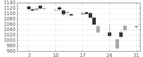 松井の日足チャート(2015年8月)