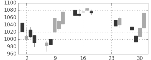 松井の日足チャート(2015年9月)