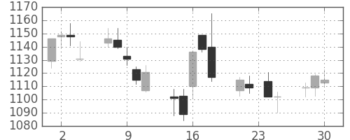 松井の日足チャート(2015年12月)