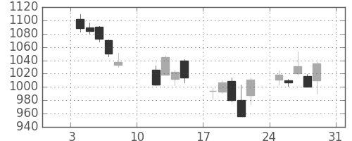 松井の日足チャート(2016年1月)