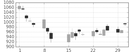松井の日足チャート(2016年2月)