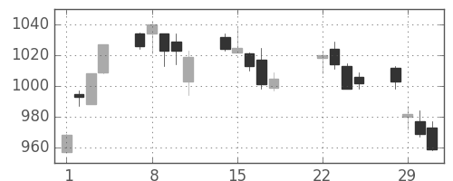 松井の日足チャート(2016年3月)