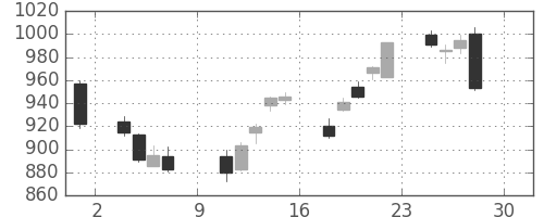 松井の日足チャート(2016年4月)