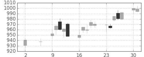 松井の日足チャート(2016年5月)