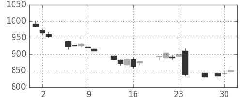 松井の日足チャート(2016年6月)