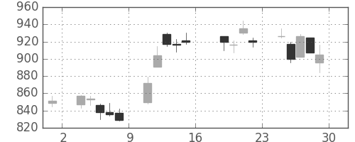 松井の日足チャート(2016年7月)