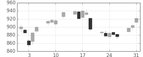 松井の日足チャート(2016年8月)