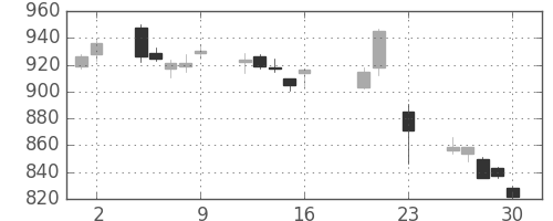 松井の日足チャート(2016年9月)