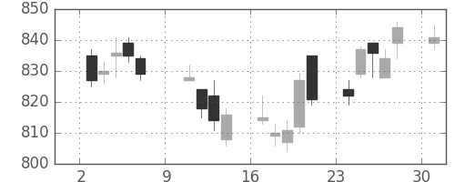 松井の日足チャート(2016年10月)