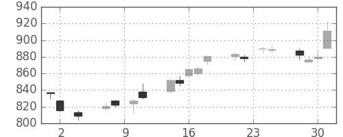 松井の日足チャート(2016年11月)