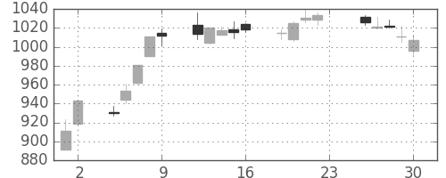松井の日足チャート(2016年12月)