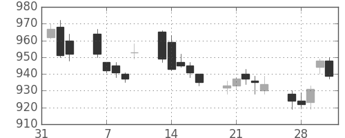 松井の日足チャート(2017年2月)