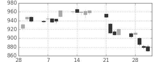 松井の日足チャート(2017年3月)